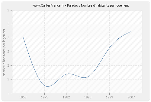 Paladru : Nombre d'habitants par logement