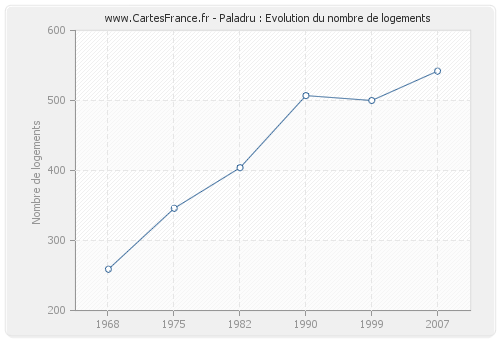 Paladru : Evolution du nombre de logements