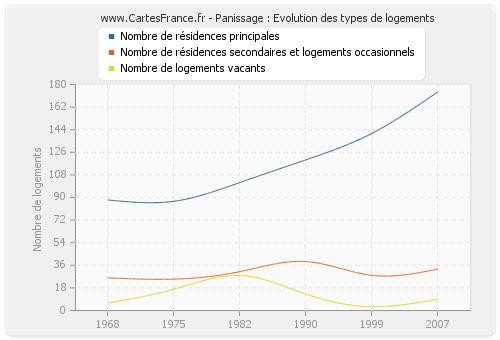 Panissage : Evolution des types de logements