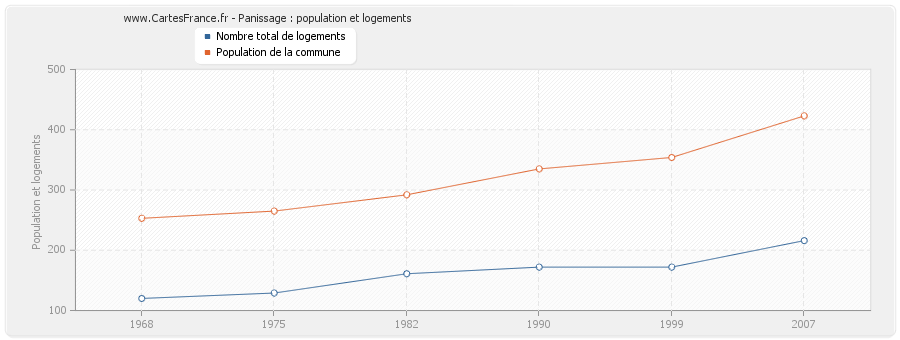 Panissage : population et logements