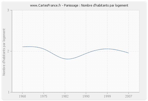 Panissage : Nombre d'habitants par logement