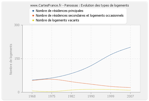 Panossas : Evolution des types de logements