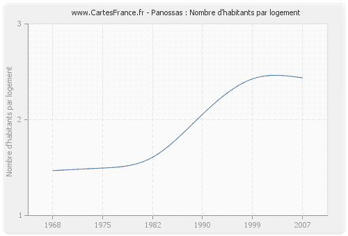 Panossas : Nombre d'habitants par logement