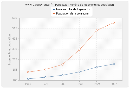 Panossas : Nombre de logements et population