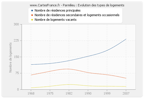 Parmilieu : Evolution des types de logements