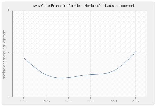 Parmilieu : Nombre d'habitants par logement