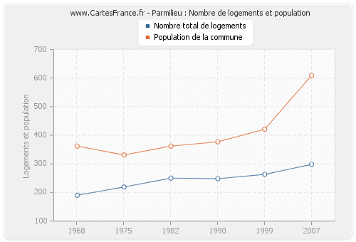 Parmilieu : Nombre de logements et population