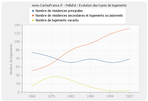 Pellafol : Evolution des types de logements