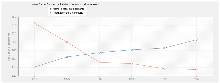 Pellafol : population et logements