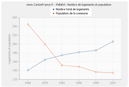 Pellafol : Nombre de logements et population