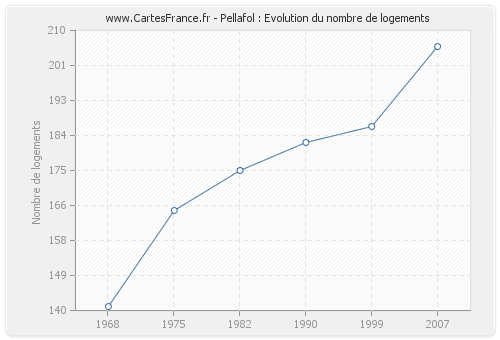 Pellafol : Evolution du nombre de logements