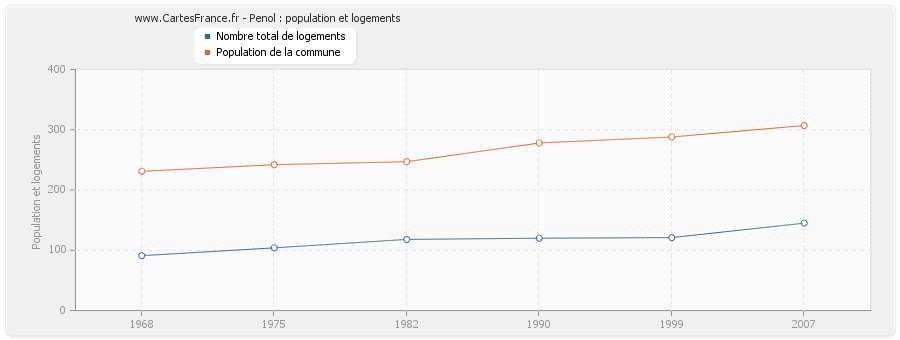 Penol : population et logements