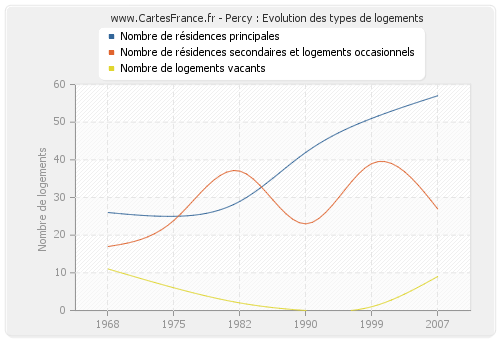 Percy : Evolution des types de logements