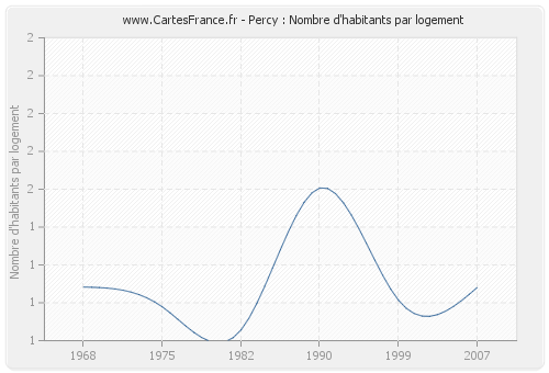 Percy : Nombre d'habitants par logement