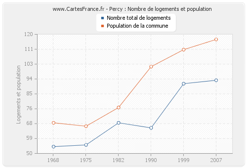 Percy : Nombre de logements et population