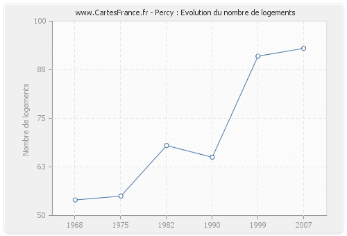 Percy : Evolution du nombre de logements