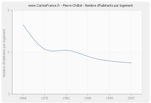 Pierre-Châtel : Nombre d'habitants par logement