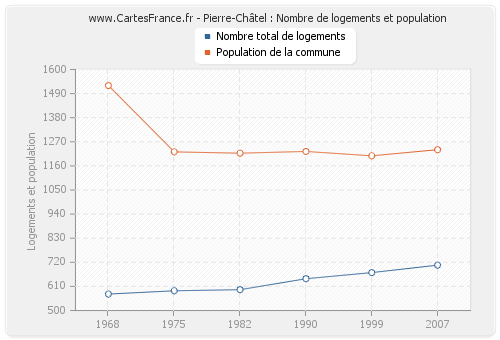 Pierre-Châtel : Nombre de logements et population