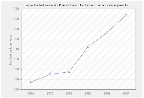 Pierre-Châtel : Evolution du nombre de logements
