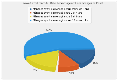 Date d'emménagement des ménages de Pinsot