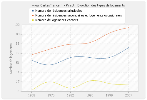 Pinsot : Evolution des types de logements