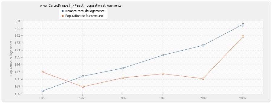 Pinsot : population et logements