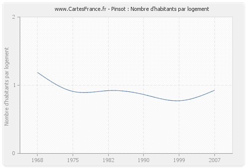 Pinsot : Nombre d'habitants par logement