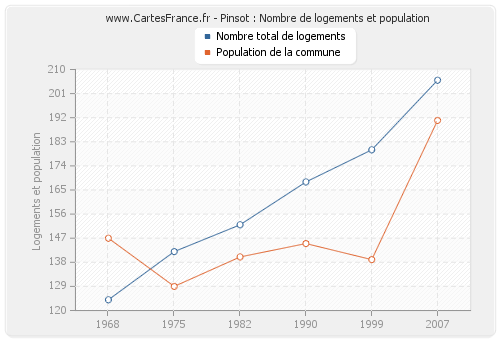 Pinsot : Nombre de logements et population