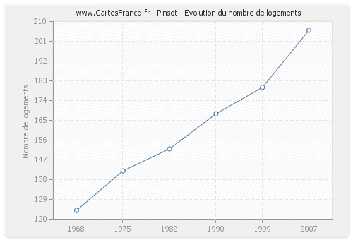 Pinsot : Evolution du nombre de logements