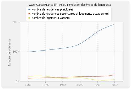 Pisieu : Evolution des types de logements