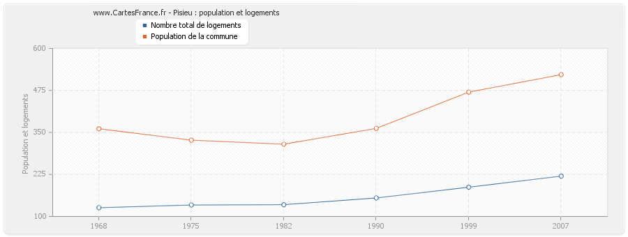 Pisieu : population et logements