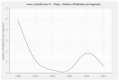 Pisieu : Nombre d'habitants par logement