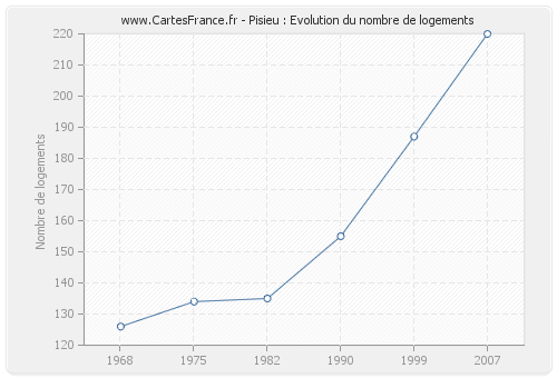 Pisieu : Evolution du nombre de logements