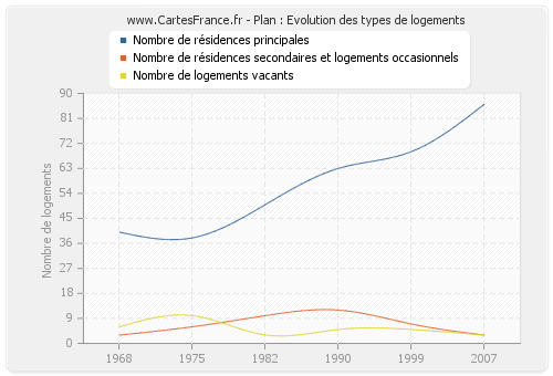 Plan : Evolution des types de logements