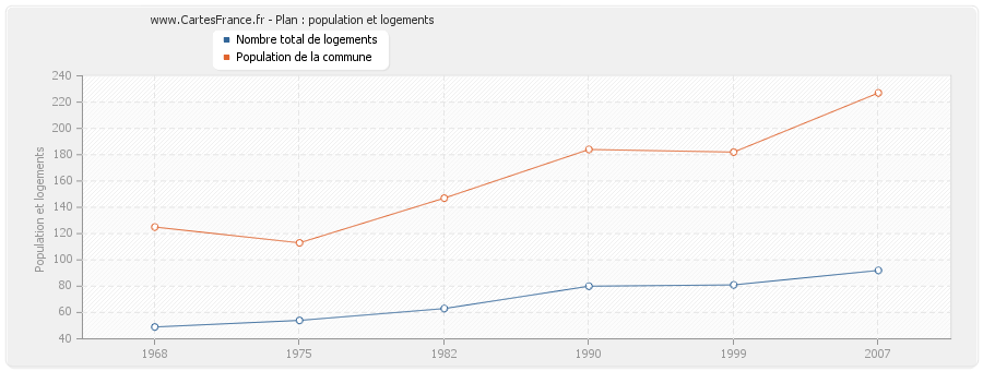 Plan : population et logements