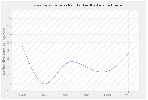 Plan : Nombre d'habitants par logement