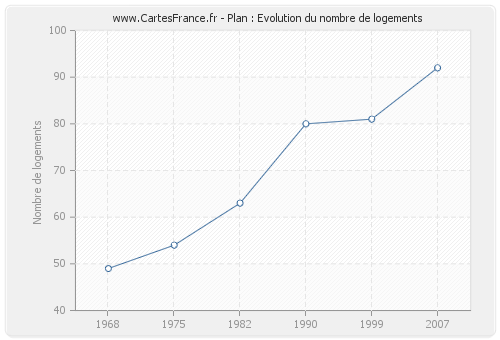 Plan : Evolution du nombre de logements