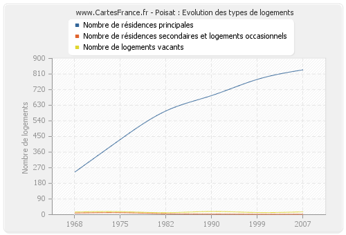 Poisat : Evolution des types de logements