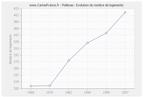 Poliénas : Evolution du nombre de logements