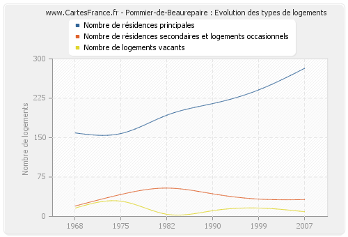 Pommier-de-Beaurepaire : Evolution des types de logements