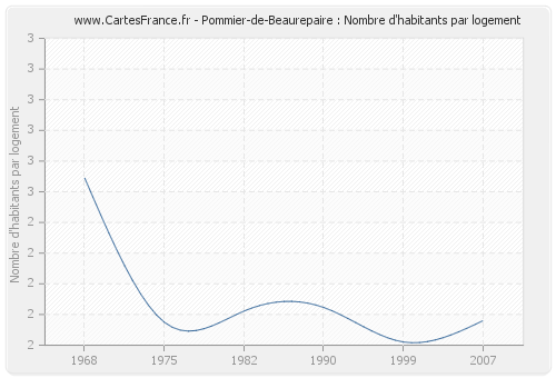 Pommier-de-Beaurepaire : Nombre d'habitants par logement