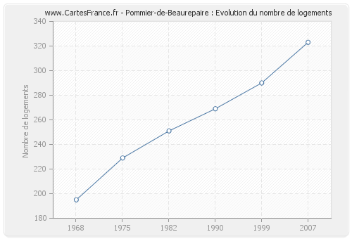 Pommier-de-Beaurepaire : Evolution du nombre de logements