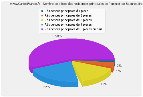 Nombre de pièces des résidences principales de Pommier-de-Beaurepaire