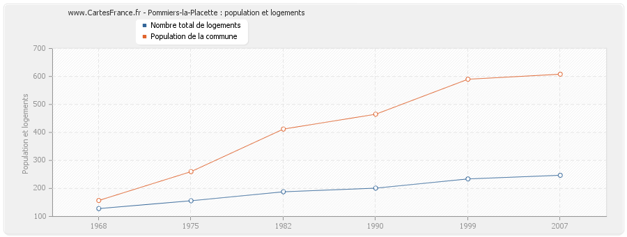 Pommiers-la-Placette : population et logements