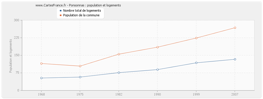 Ponsonnas : population et logements