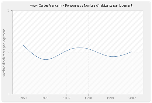 Ponsonnas : Nombre d'habitants par logement