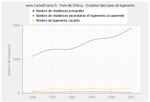Pont-de-Chéruy : Evolution des types de logements
