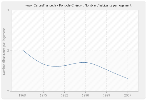 Pont-de-Chéruy : Nombre d'habitants par logement