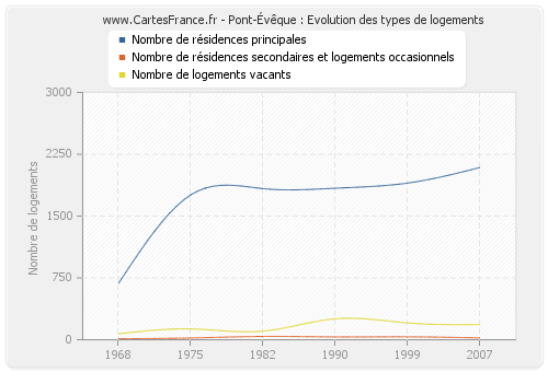 Pont-Évêque : Evolution des types de logements