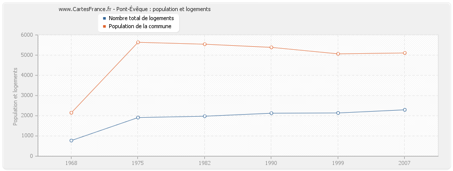 Pont-Évêque : population et logements